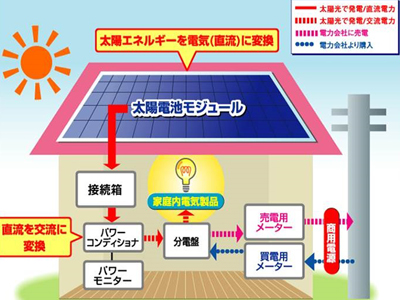 住起産業の家づくりのこだわり　エネルギー　太陽光発電